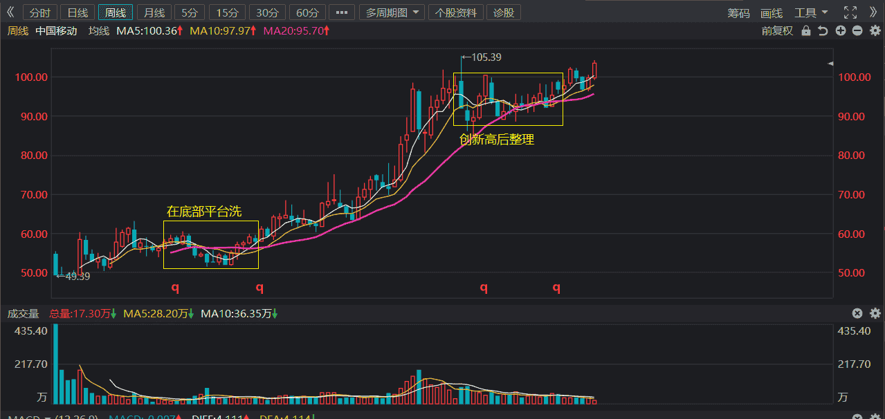 上涨趋势没有破坏