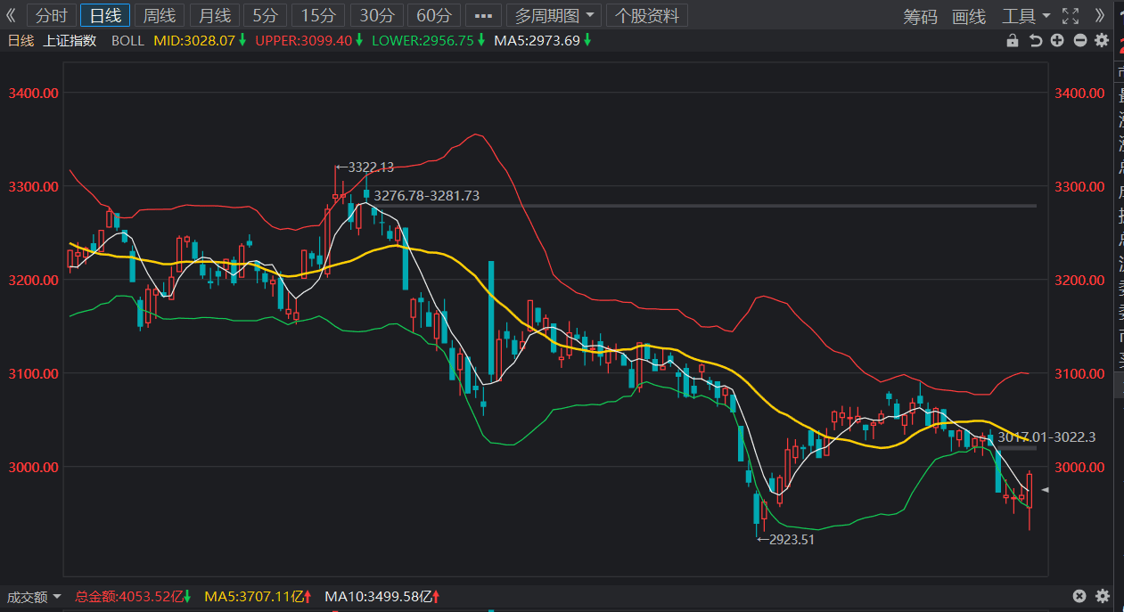 上证一直在BOLL线的下轨