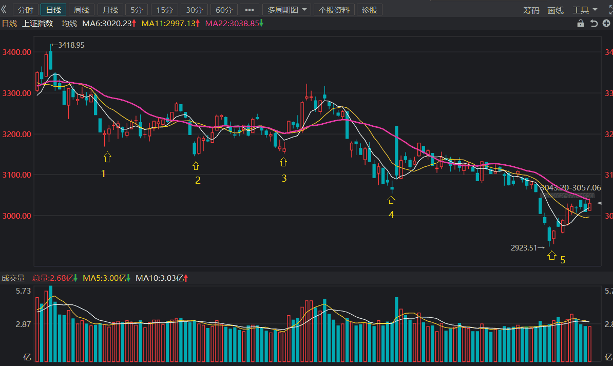 上证指数还是跌破3000点