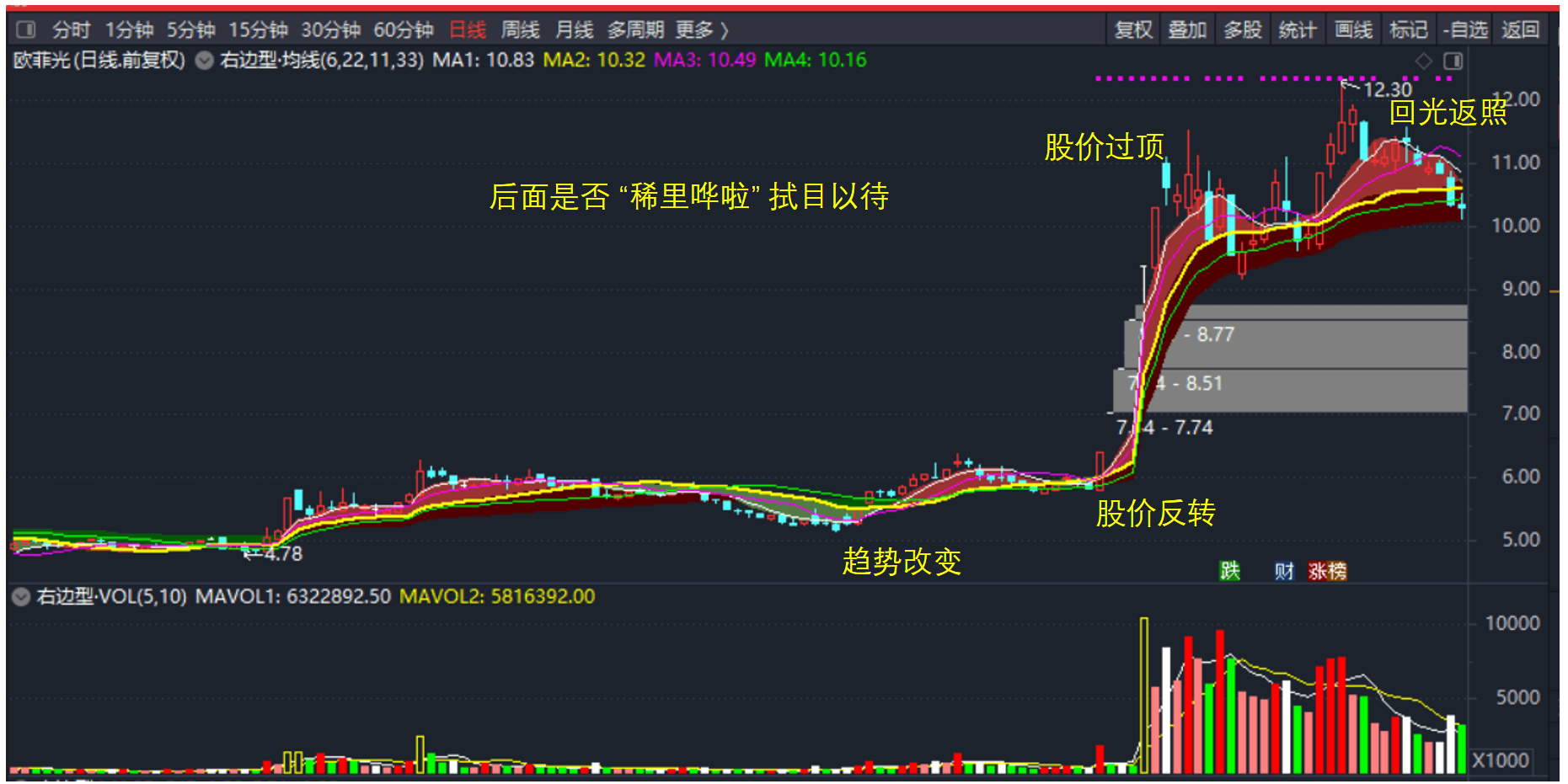 欧菲光回光返照