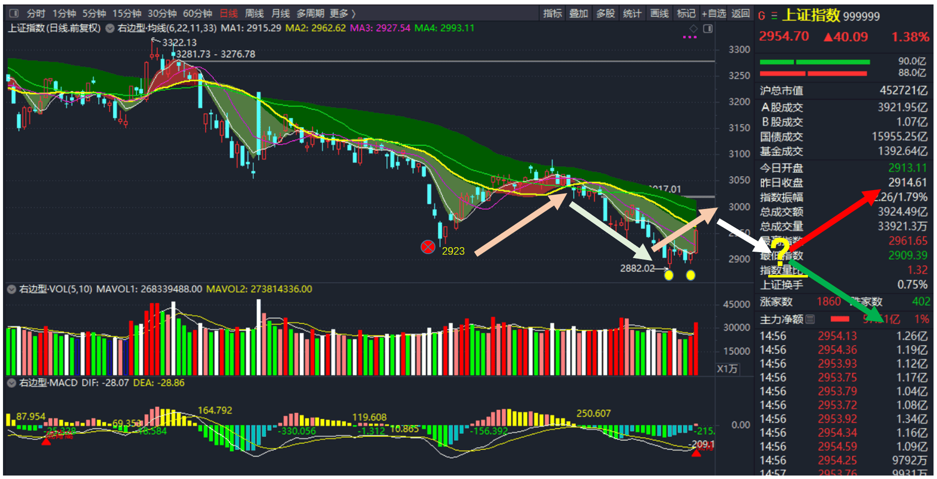 3000点以下的反弹