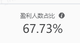 整个计划参与者的盈利比例也达到了近70%